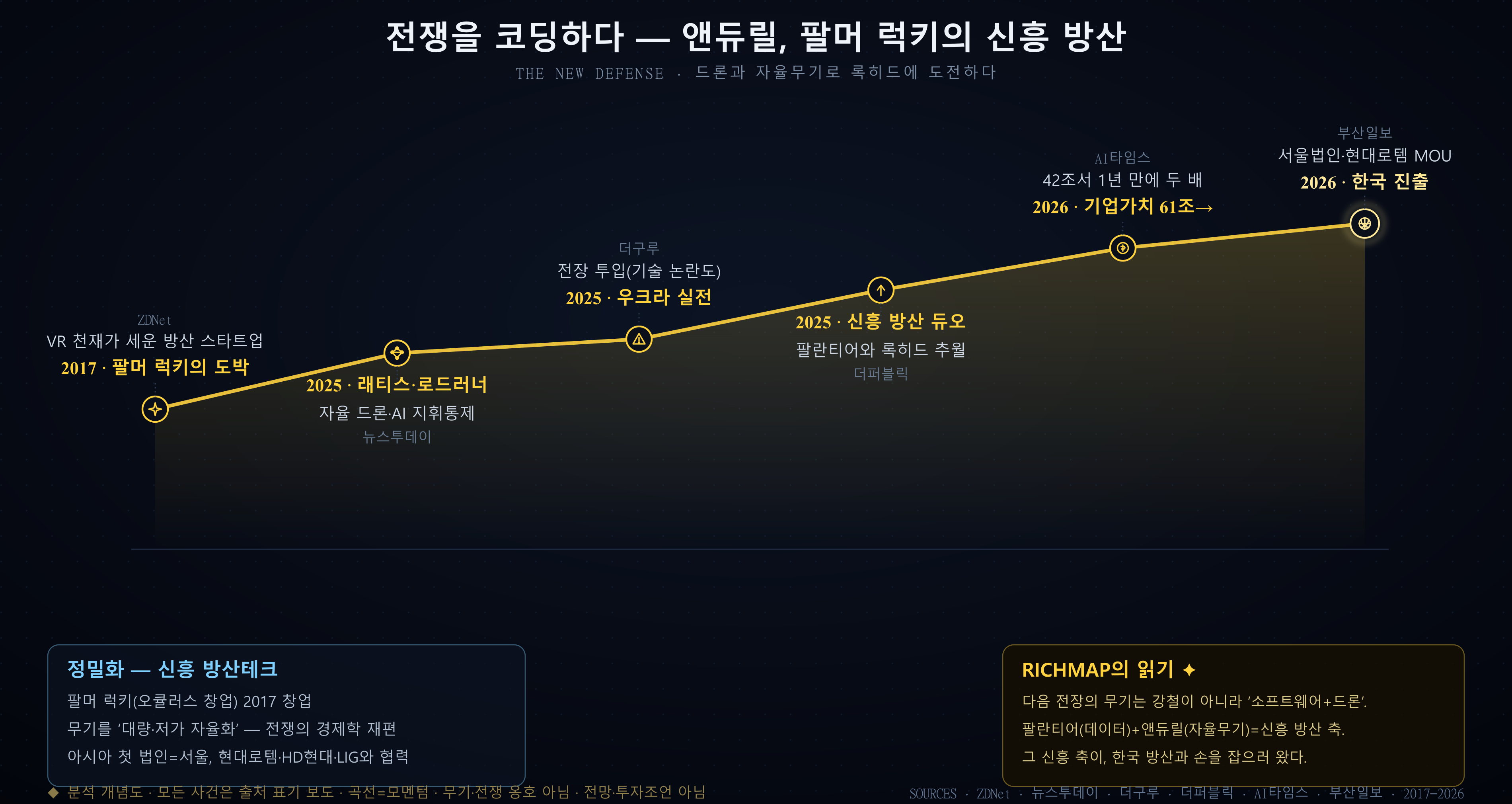 앤듀릴 곡선 — 팔머 럭키의 스타트업, 래티스·로드러너, 우크라 실전, 팔란티어와 듀오, 기업가치 61조, 한국 진출