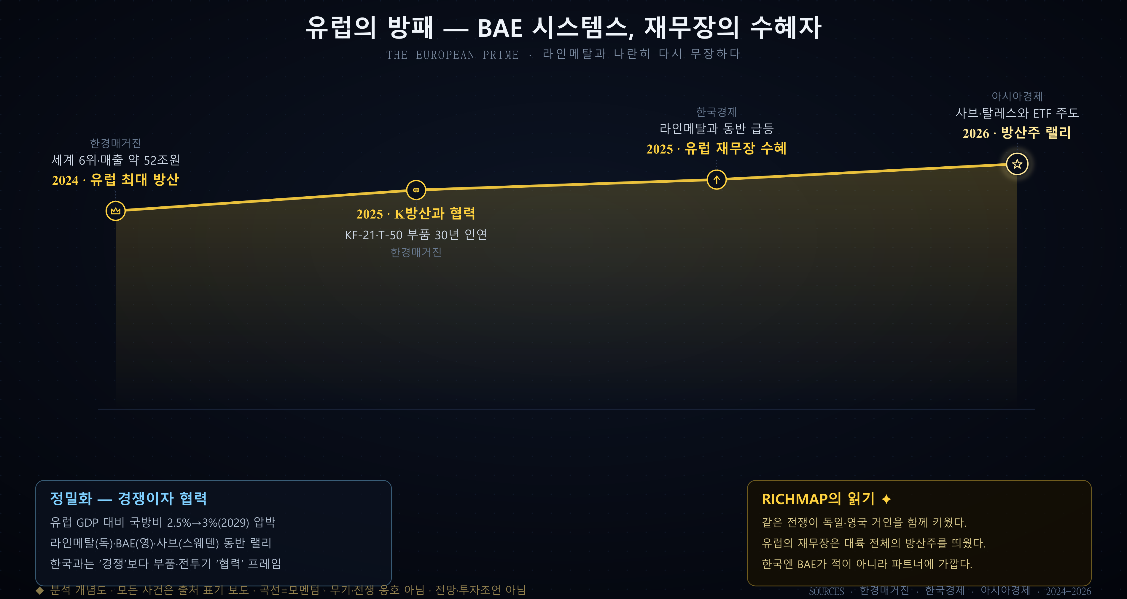 BAE 시스템스 곡선 — 유럽 최대 방산, K방산 협력, 유럽 재무장 수혜, 방산주 랠리