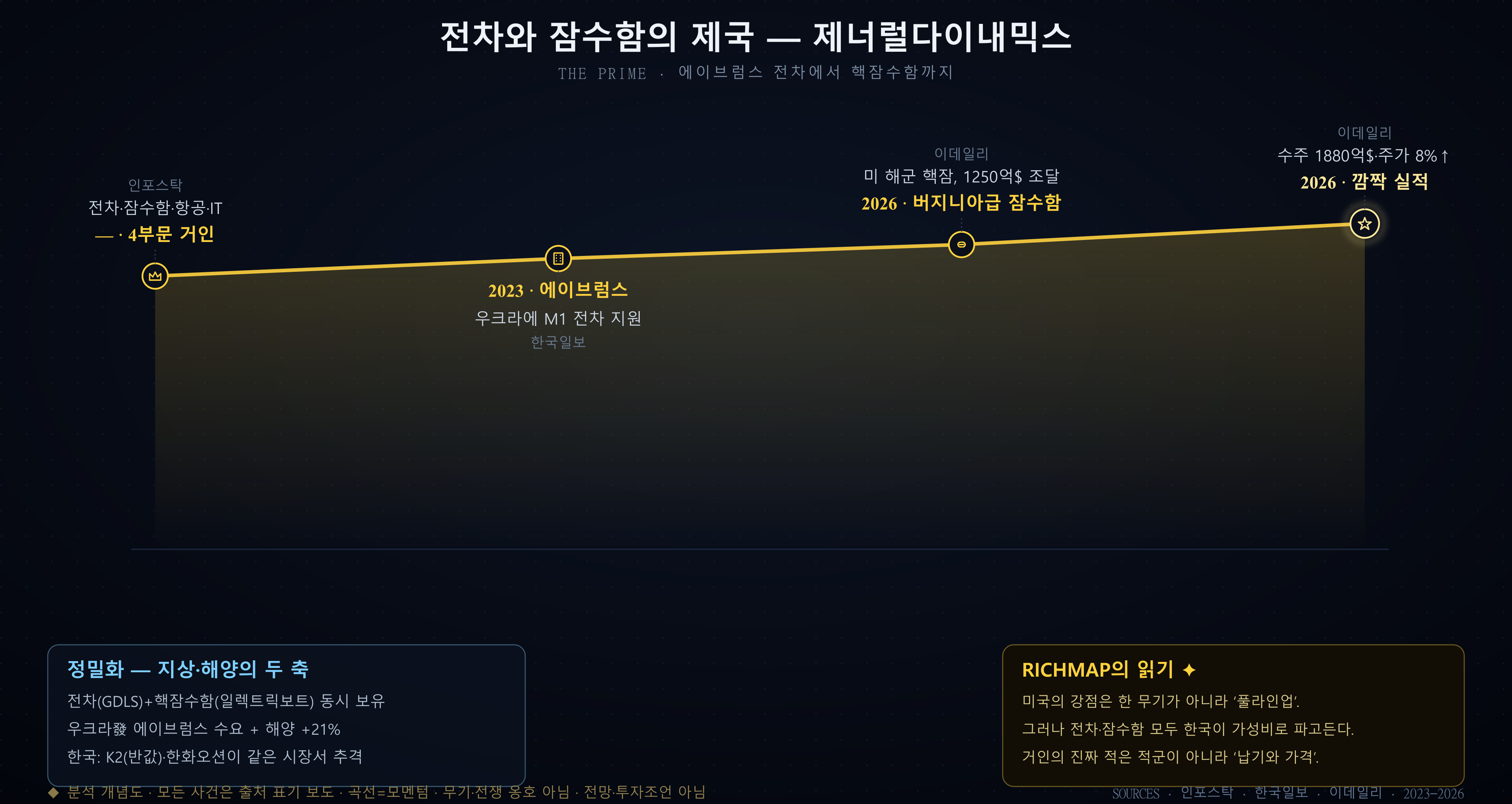 제너럴다이내믹스 곡선 — 4부문 거인, 에이브럼스, 버지니아급 잠수함, 깜짝 실적