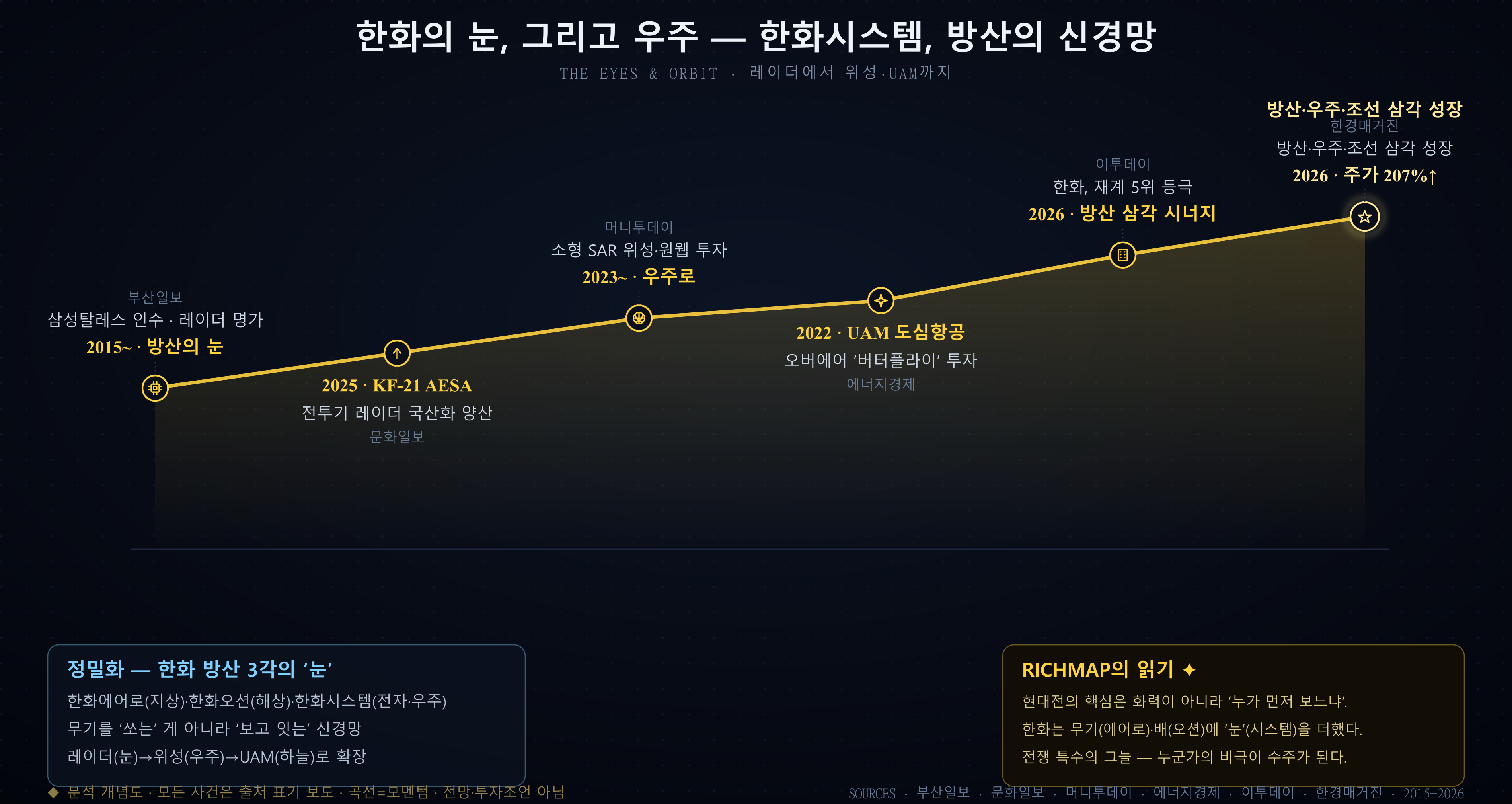 한화시스템 곡선 — 방산 레이더에서 KF-21 AESA, SAR 위성, UAM, 한화 3각 시너지, 주가 207% 급등으로 오르는 궤적