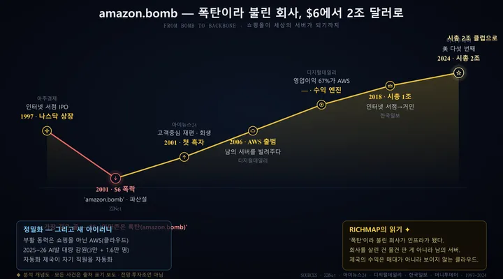 아마존 인포그래픽