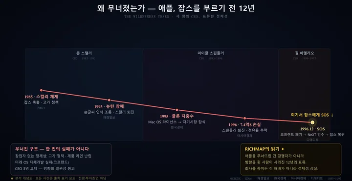 애플 몰락편 인포그래픽