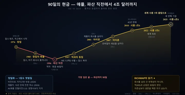 애플 인포그래픽