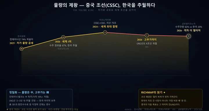 중국 조선 CSSC 인포그래픽