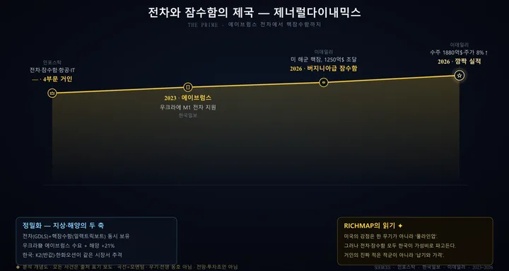 제너럴다이내믹스 인포그래픽