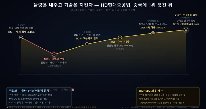 HD현대중공업 인포그래픽