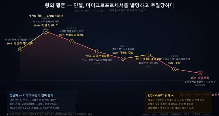 인텔 인포그래픽