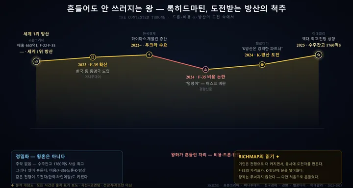 록히드마틴 인포그래픽