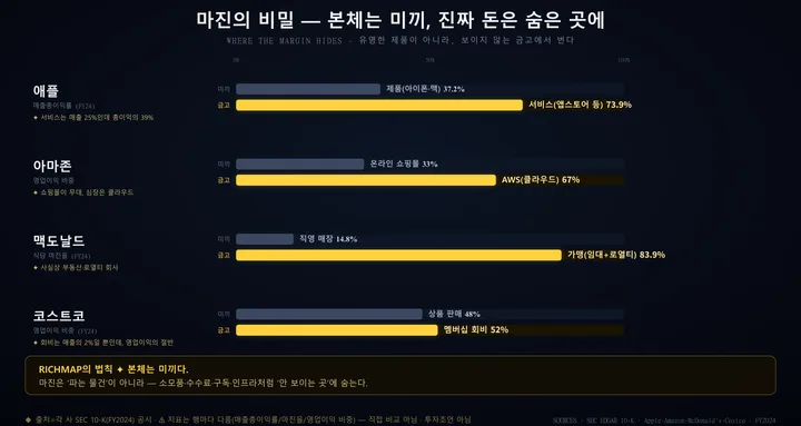 마진의 비밀 인포그래픽
