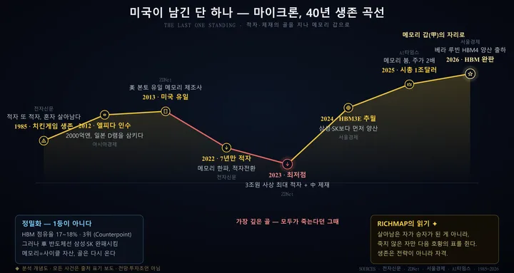 마이크론 인포그래픽