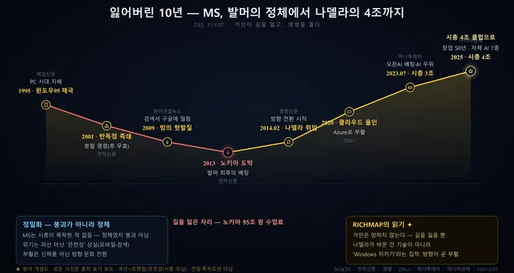 마이크로소프트 인포그래픽