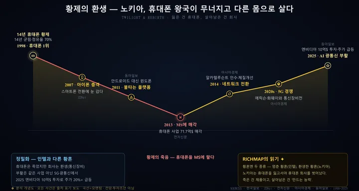 노키아 인포그래픽
