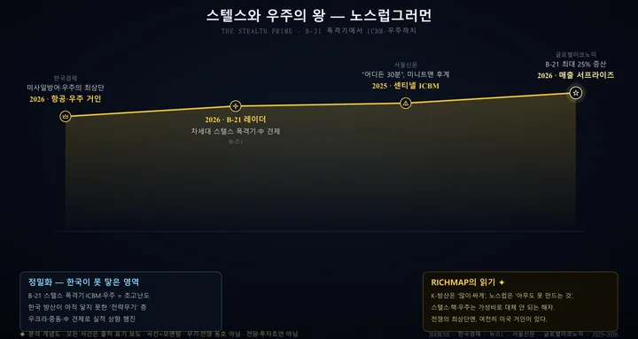 노스럽그러먼 인포그래픽