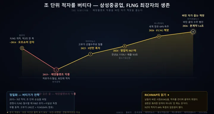 삼성중공업 인포그래픽