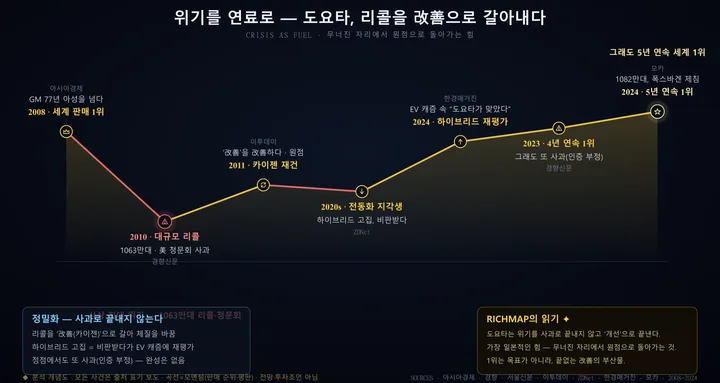 도요타 인포그래픽
