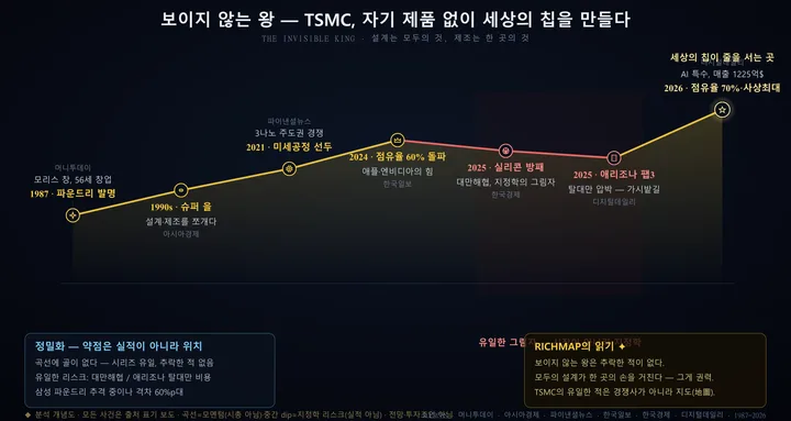 TSMC 인포그래픽