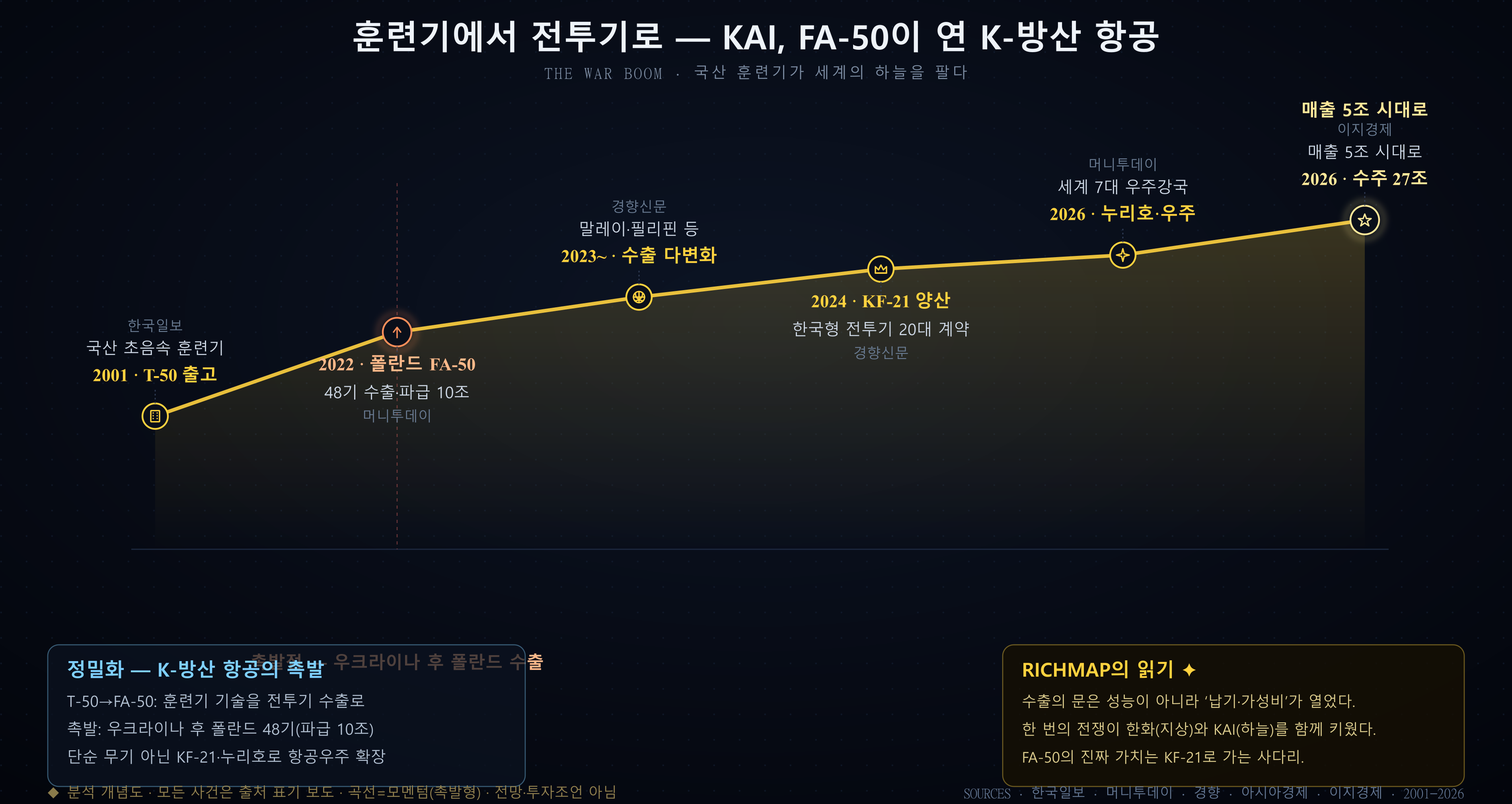 KAI 곡선 — T-50 국산 훈련기에서 폴란드 FA-50 촉발점을 지나 수출 다변화, KF-21 양산, 누리호 우주, 수주 27조로 솟구치는 궤적