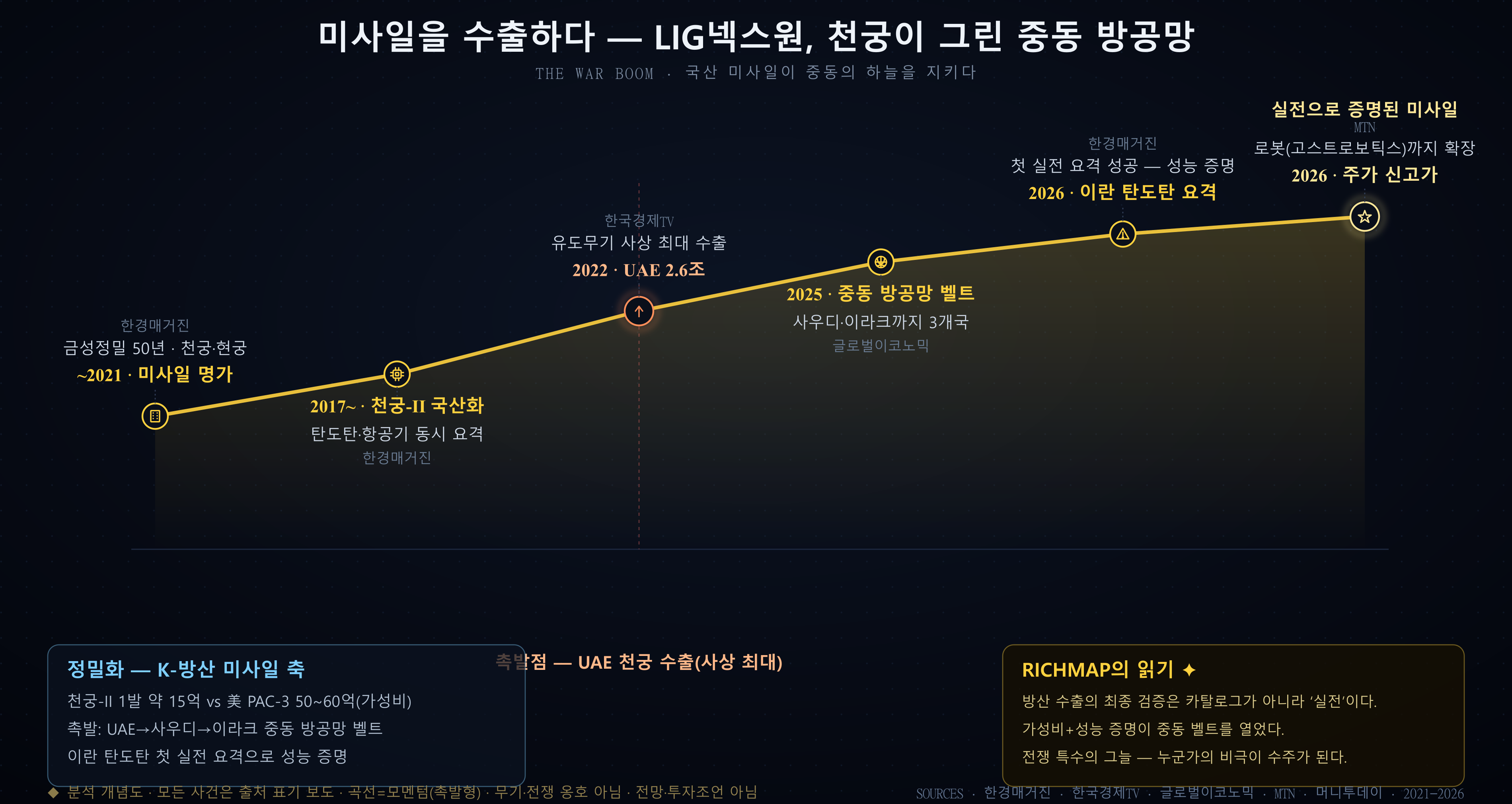 LIG넥스원 곡선 — 미사일 명가에서 천궁-II 국산화, UAE 수출 촉발점, 중동 방공망 벨트, 이란 탄도탄 실전 요격, 주가 신고가로 솟구치는 궤적