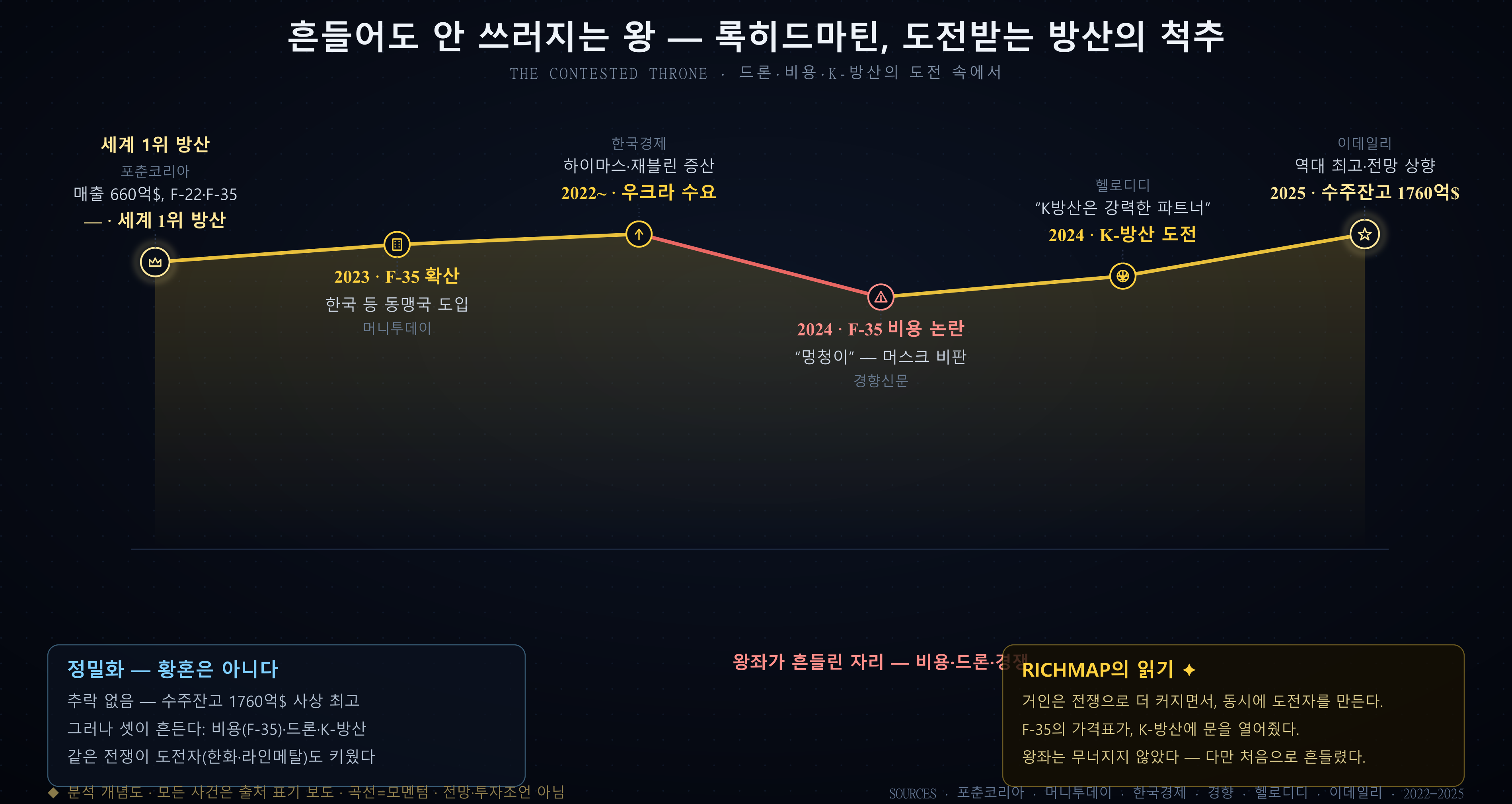 록히드마틴 곡선 — 세계 1위 방산, F-35 확산, 우크라 수요의 고원에서 F-35 비용 논란으로 한 번 눌렸다가 K-방산 도전 속에서도 수주잔고 사상 최고로 버티는 궤적