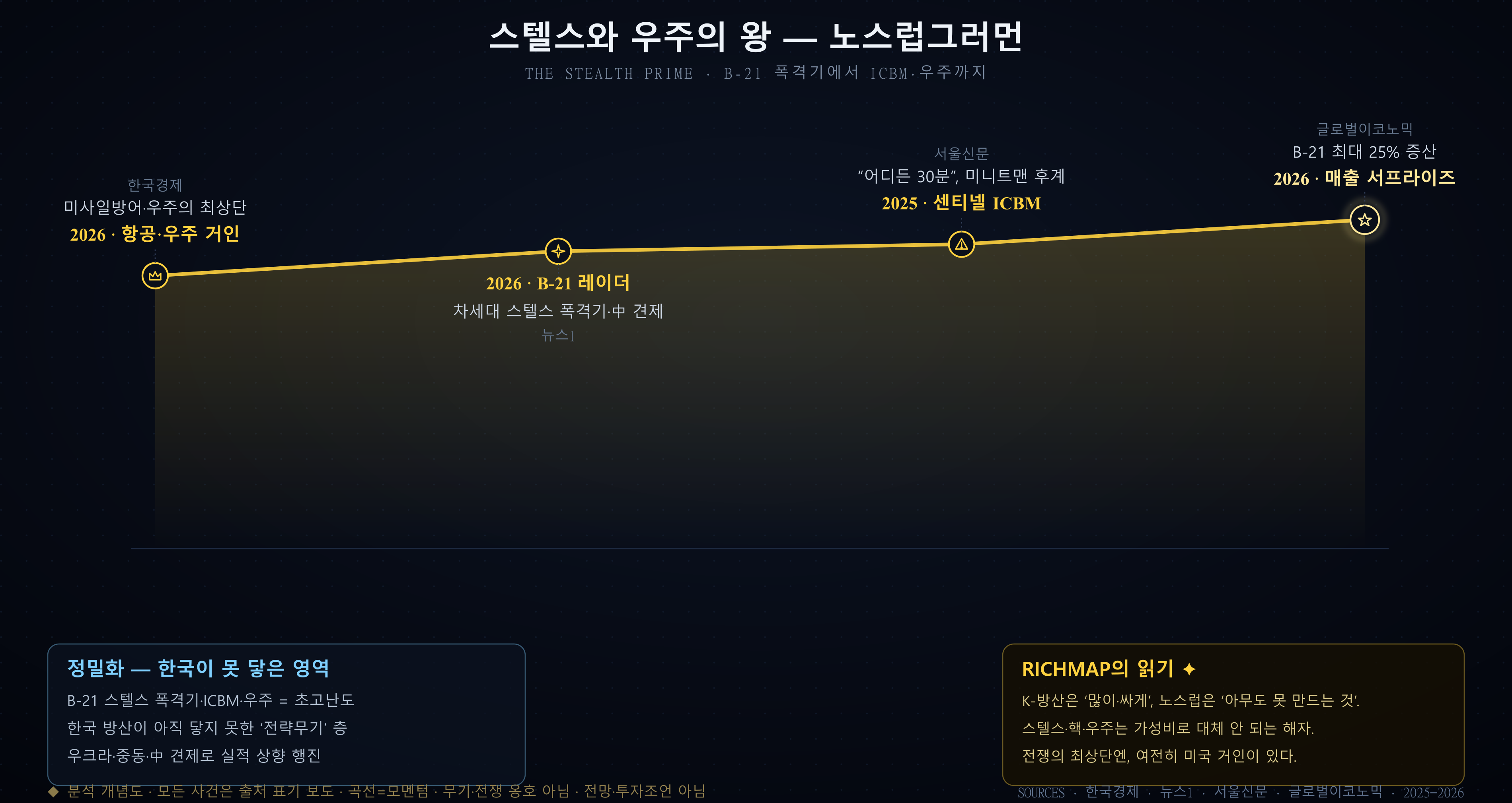 노스럽그러먼 곡선 — 항공·우주 거인, B-21 레이더, 센티넬 ICBM, 매출 서프라이즈