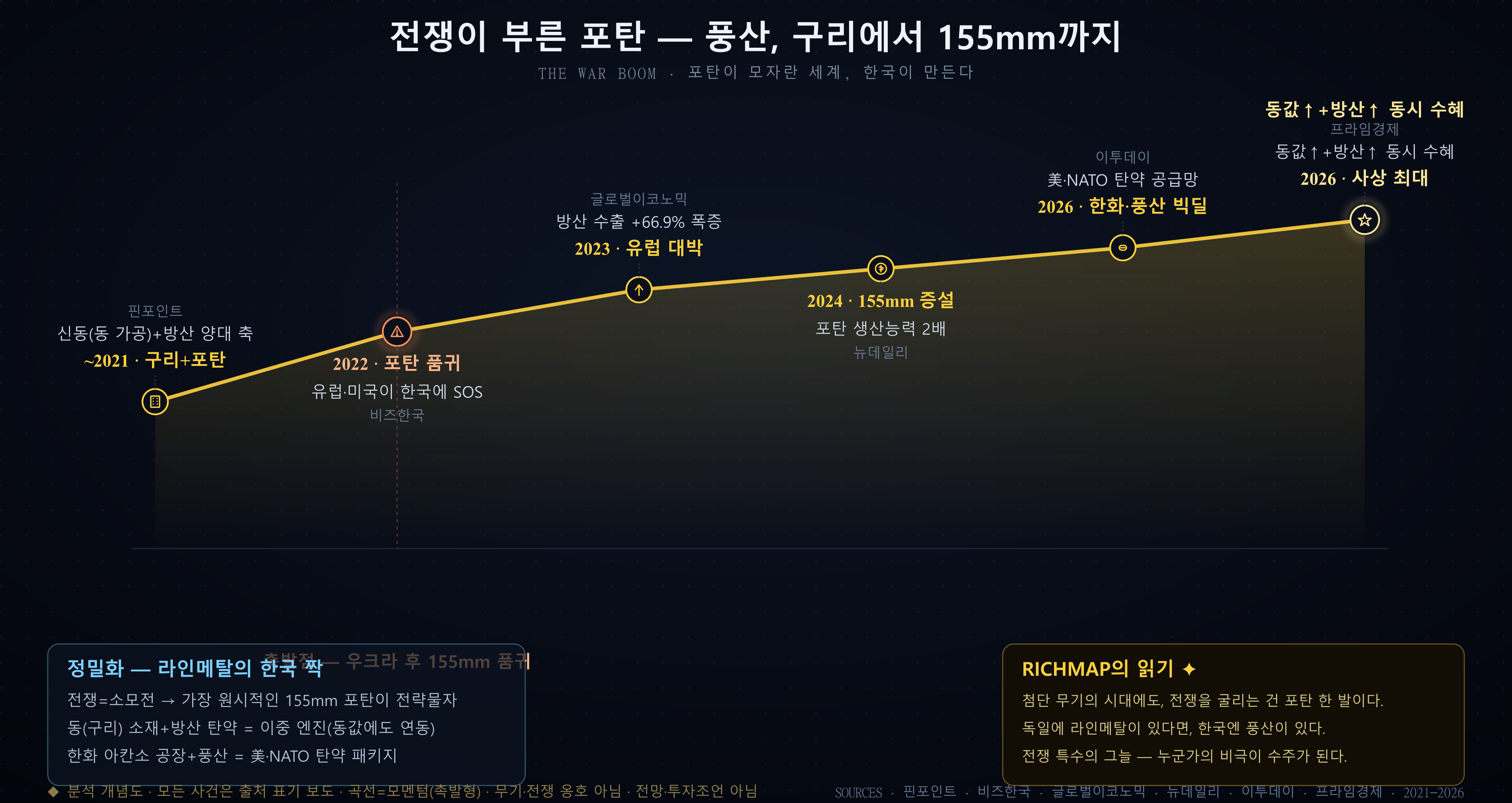 풍산 곡선 — 구리+포탄 양대 사업에서 우크라 포탄 품귀 촉발점을 지나 유럽 수출 대박, 155mm 증설, 한화·풍산 빅딜, 사상 최대 실적으로 솟구치는 궤적