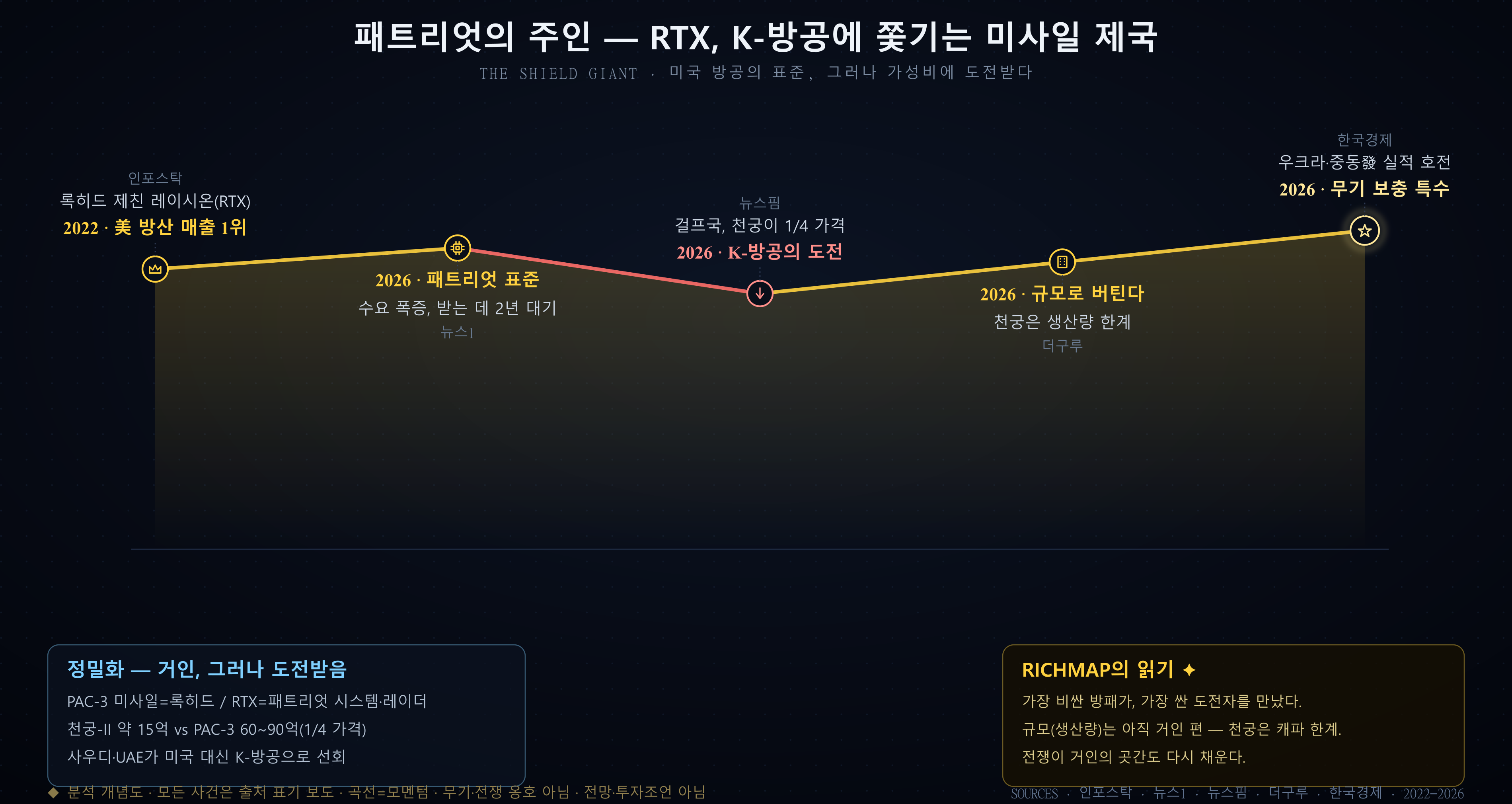RTX 곡선 — 미국 방산 매출 1위, 패트리엇 표준, K-방공의 도전, 규모로 버팀, 무기 보충 특수