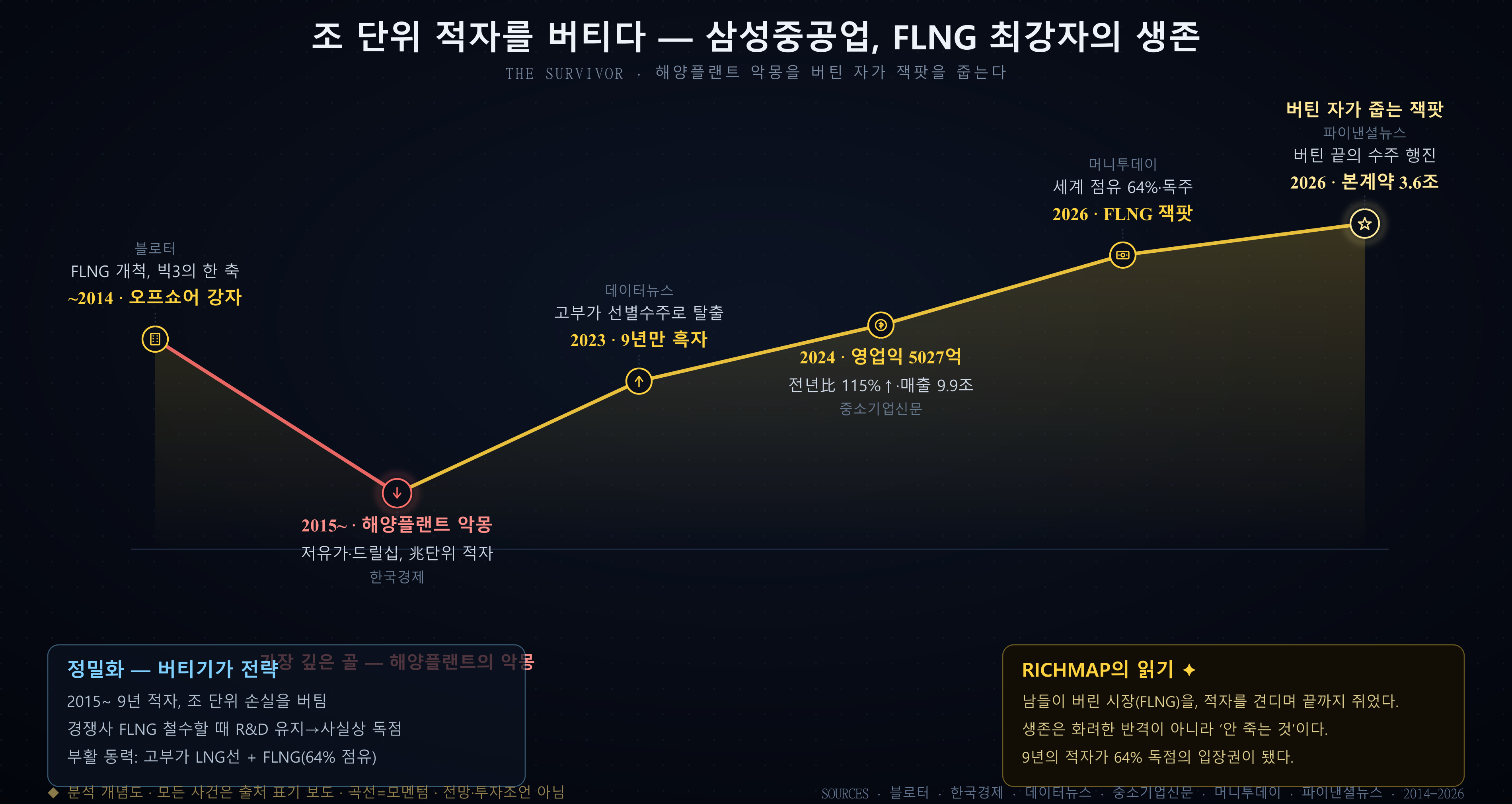 삼성중공업 곡선 — 오프쇼어 강자에서 해양플랜트 악몽의 적자 골을 지나 흑자 전환, FLNG 잭팟, 본계약으로 회복하는 궤적