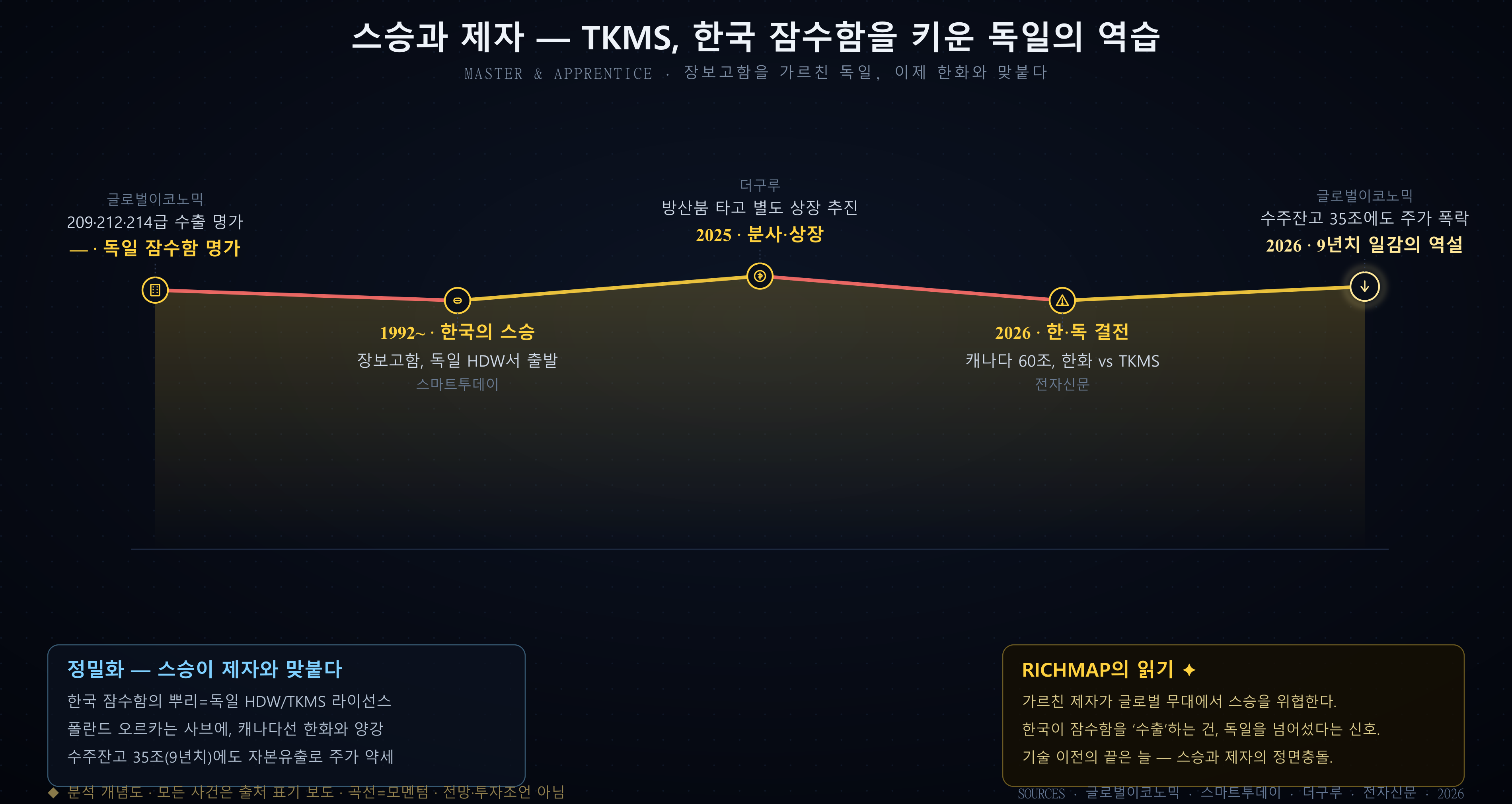 TKMS 곡선 — 독일 잠수함 명가, 한국의 스승, 분사·상장, 한·독 결전, 수주잔고 역설