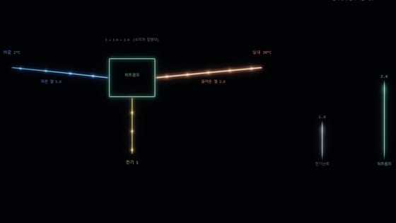 냉매 순환 고리 — 뜨거운 쪽과 차가운 쪽