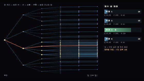 몬테카를로 트리 탐색이 자라며 한 갈래에 방문이 몰리는 그림