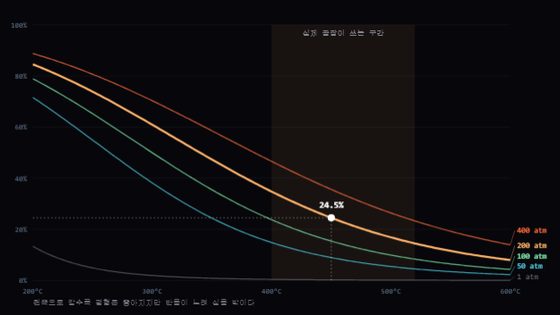 온도에 따른 평형 암모니아 농도 곡선과 압력별 선들
