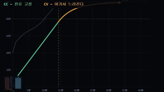 CC-CV 충전 곡선 — 무릎에서 꺾여 느려진다