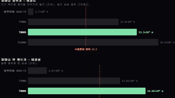 재료별 비강도·비강성 막대 그래프와 붉은 수출통제 문턱선