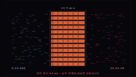 서버 랙 단면 도식 — 벌겋게 달아오른 서버 사이로 파란 공기가 들어와 붉게 데워져 나간다