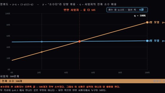 두 모델의 정확도 직선이 시험지의 소수 비율에 따라 한 점에서 교차하는 그래프