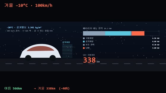 겨울 주행 중 전력 분해 — 히터가 가장 큰 몫