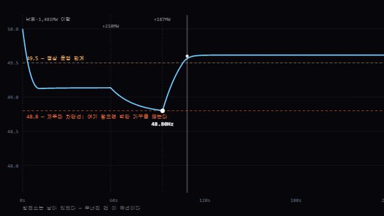 낙뢰 이후 240초의 계통 주파수 곡선과 저주파 차단선