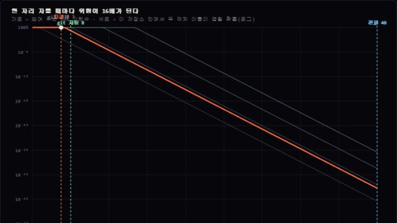 hex 자릿수에 따른 해시 충돌 확률 곡선