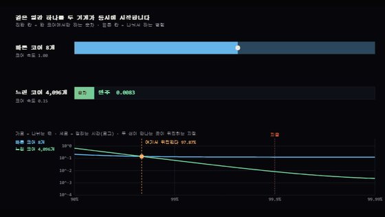 빠른 코어 8개와 느린 코어 4096개가 같은 일감을 두고 경주하는 그림