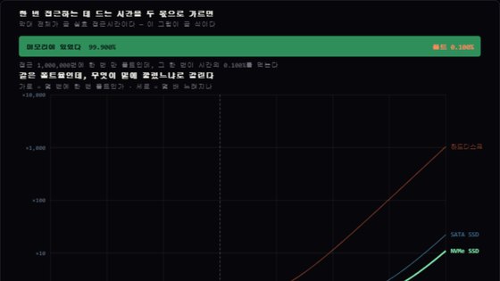시간 예산 막대와 저장장치별 느려짐 곡선