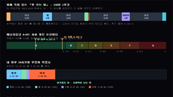 EU 시험 프로파일, 에너지등급 와트 눈금, 하루 소모 분해