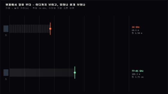 대역별 탐지거리와 거리분해능 칸