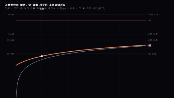 공통원인 비율에 따른 월 정지시간 곡선, 다중화 대수 1~6