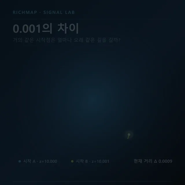로렌츠 끌개 애니메이션: 시작점 z=10.000과 z=10.001인 두 궤적이 처음엔 겹치다가 완전히 다른 경로로 갈라진다